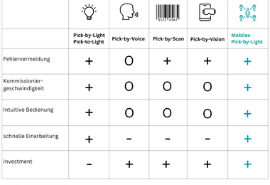 csm_FAQ_Pick-by-Light_%C3%BCberblick___1280x1280_px__8fb8913cb6 csm_FAQ_Pick-by-Light_%C3%BCberblick___1280x1280_px__8fb8913cb6